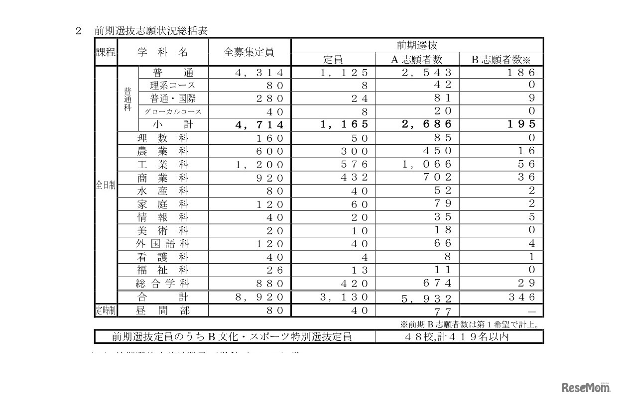 令和3年度（2021年度）公立高等学校入学者選抜　前期選抜志願状況総括表