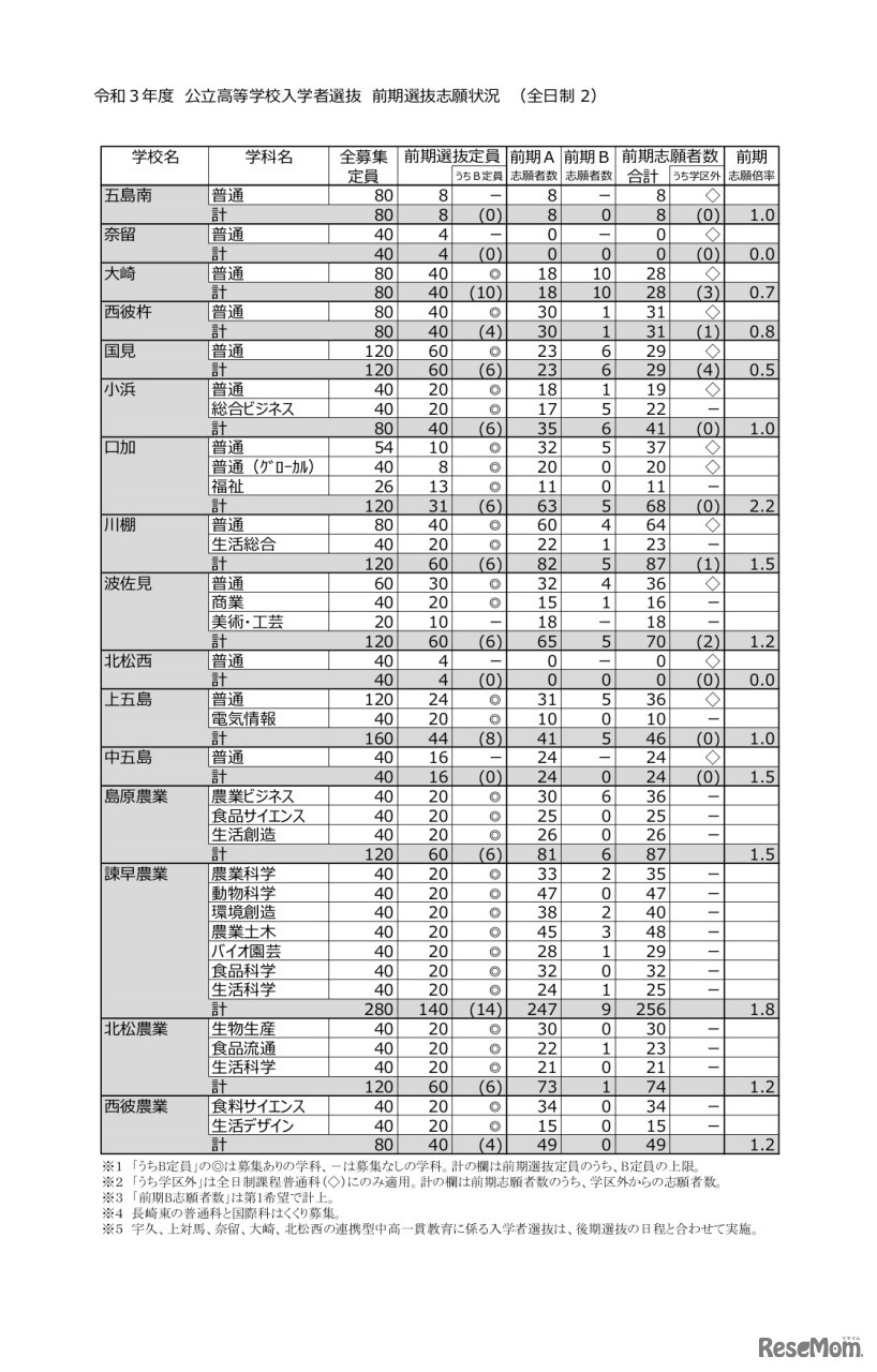 令和3年度（2021年度）公立高等学校入学者選抜　前期選抜志願状況（全日制2）