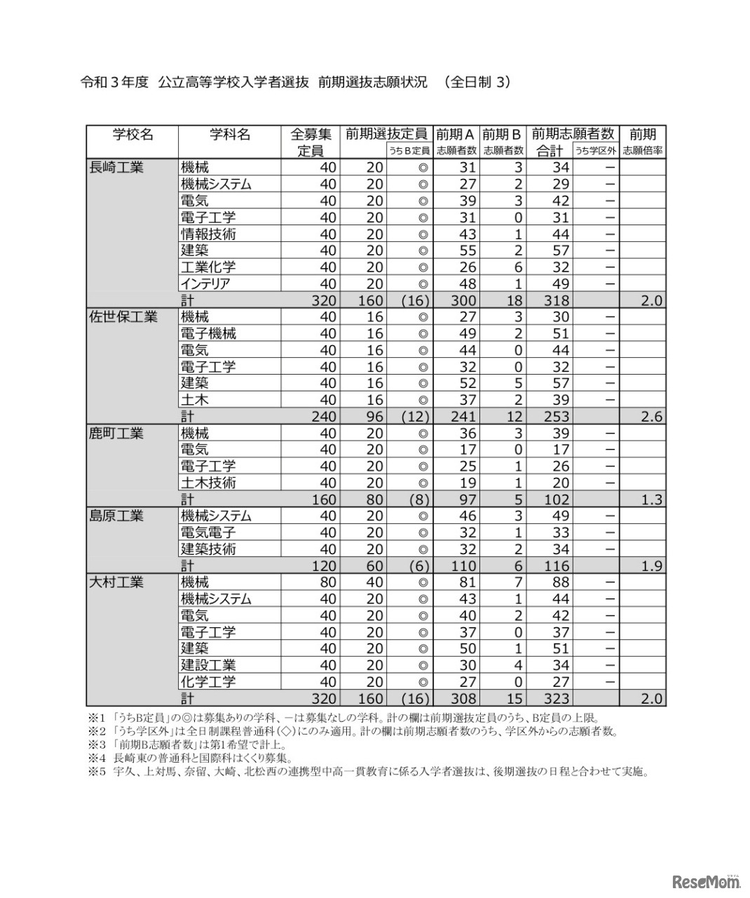 令和3年度（2021年度）公立高等学校入学者選抜　前期選抜志願状況（全日制3）