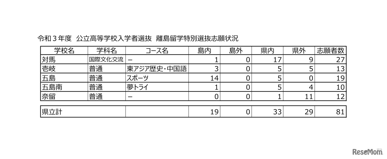 令和3年度（2021年度）公立高等学校入学者選抜　離島留学特別選抜志願状況