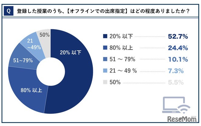 登録した授業のうち、「オフラインでの出席指定」はどの程度あったか