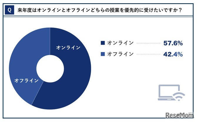 オンラインとオフライン、2021年度はどちらの授業を多く取る予定か