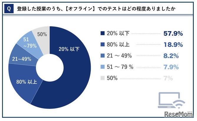 登録した授業のうち、「オフライン」でのテストはどの程度あったか