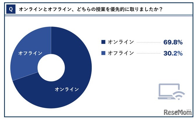 オンラインとオフライン、どちらの授業を優先的に取ったか