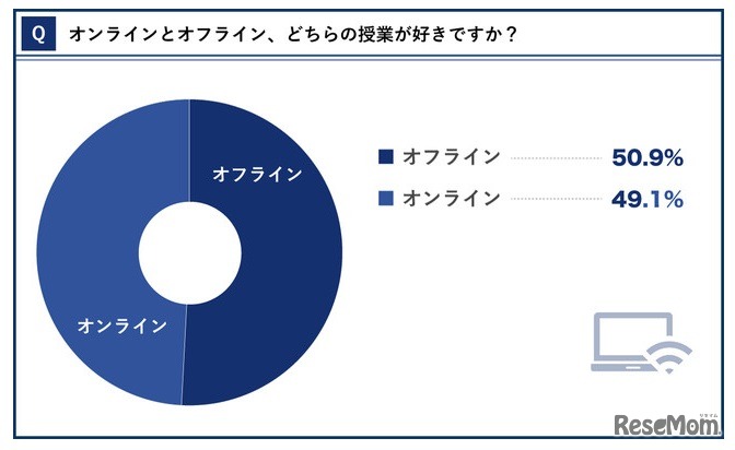 オンラインとオフライン、どちらの授業が好きか