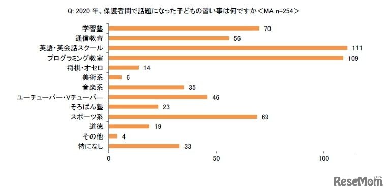 2020年、保護者間で話題になった子どもの習い事は何か