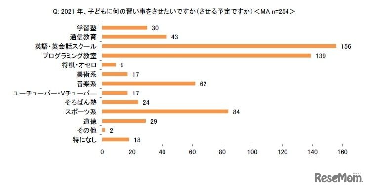 2021年、子どもに何の習い事をさせたいか（させる予定か）