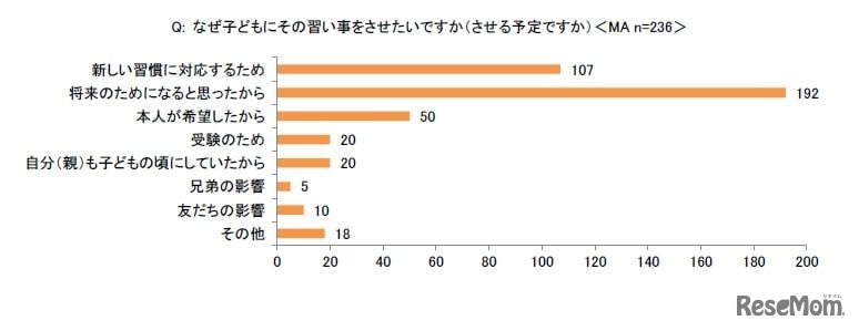 なぜ子どもにその習い事をさせたいか（させる予定か）