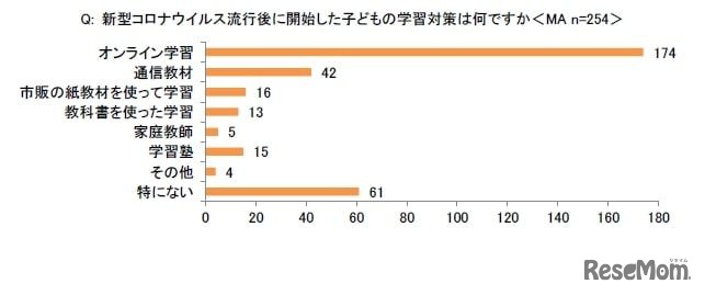 新型コロナウイルス流行後に開始した子どもの学習対策は何か