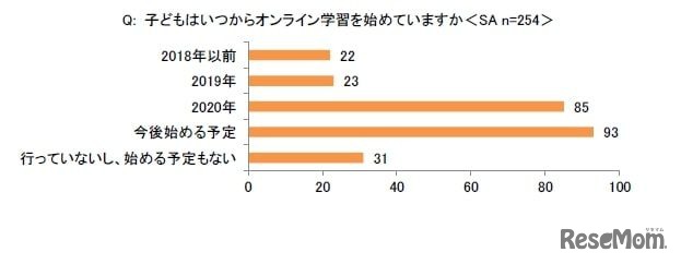 子どもはいつからオンライン学習を始めているか