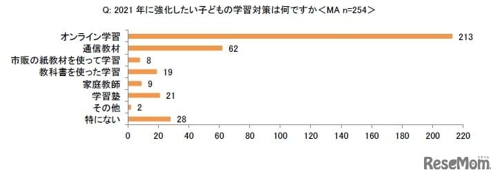2021年に強化したい子どもの学習対策は何か