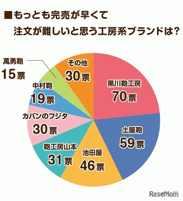 もっとも完売が早くて注文が難しいと思う工房系ブランドは？