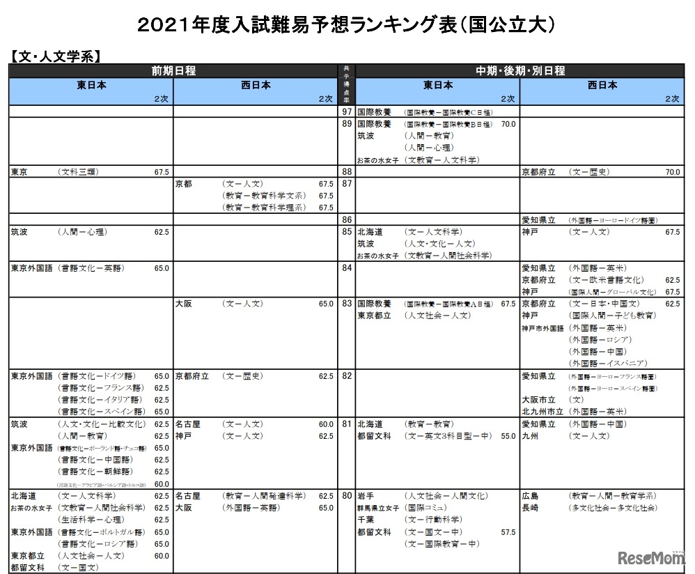 （国公立大）文・人文学系