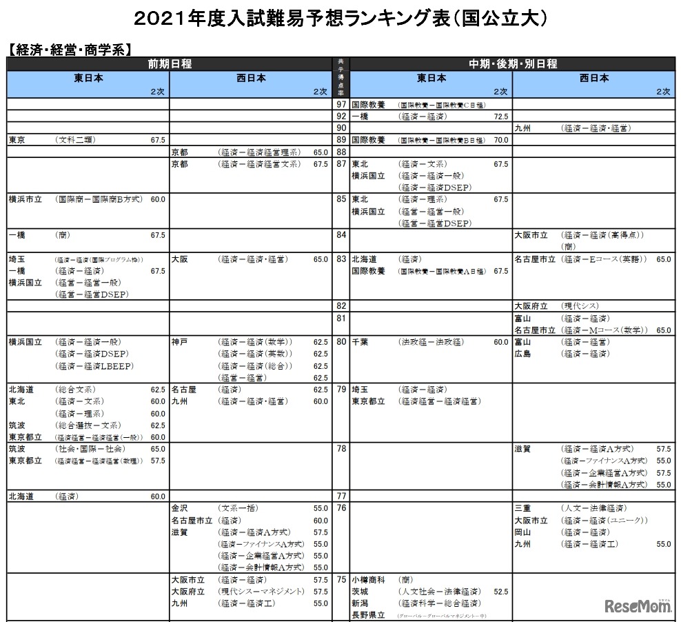 （国公立大）経済・経営・商学系
