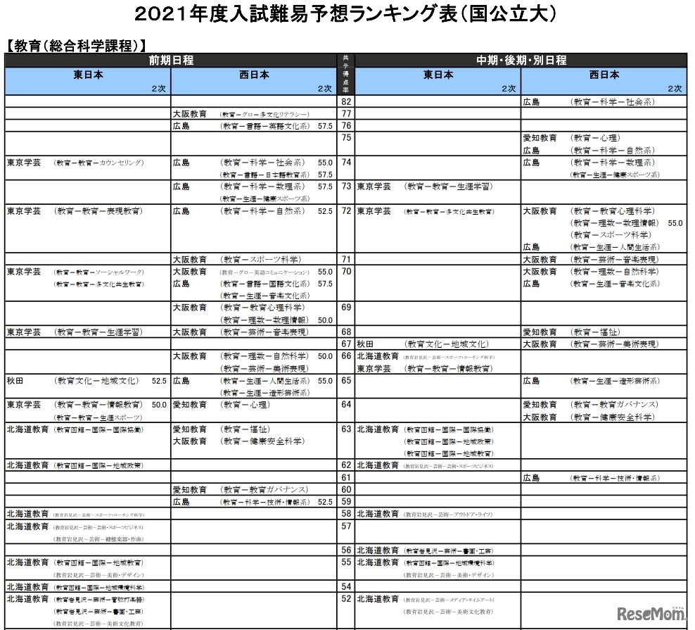 （国公立大）教育－総合科学課程