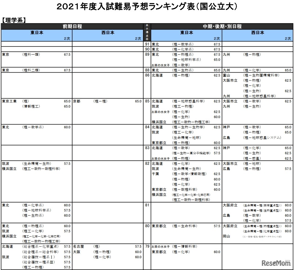 （国公立大）理学系