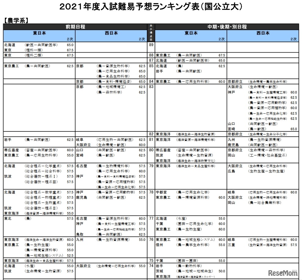 （国公立大）農学系