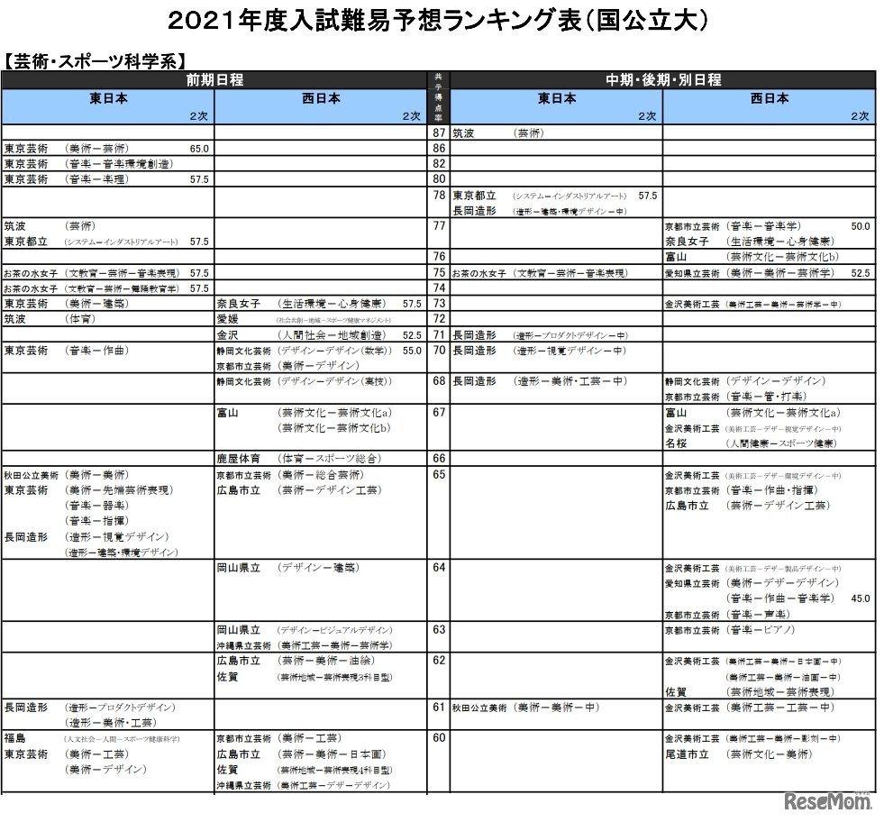 （国公立大）芸術・スポーツ科学系