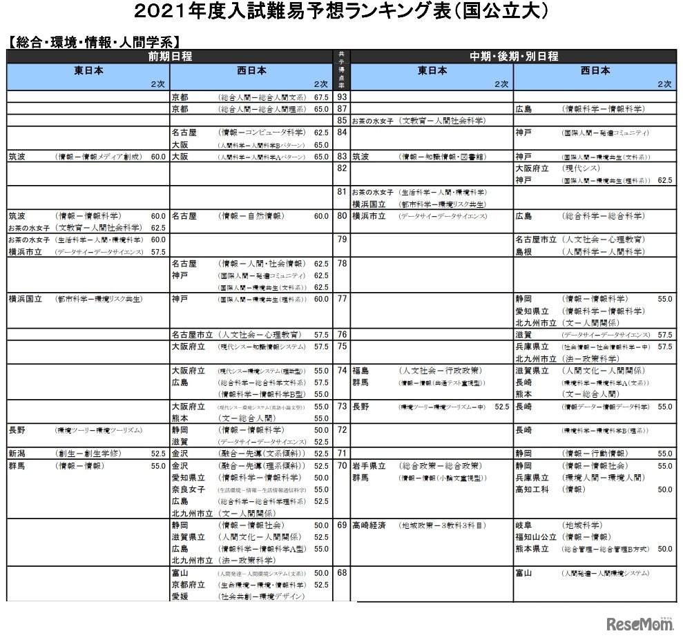 （国公立大）総合・環境・情報・人間学系