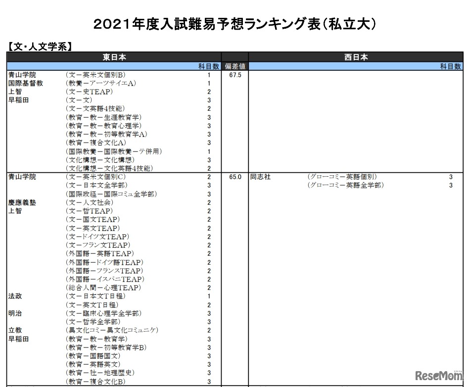 （私立大）文・人文学系