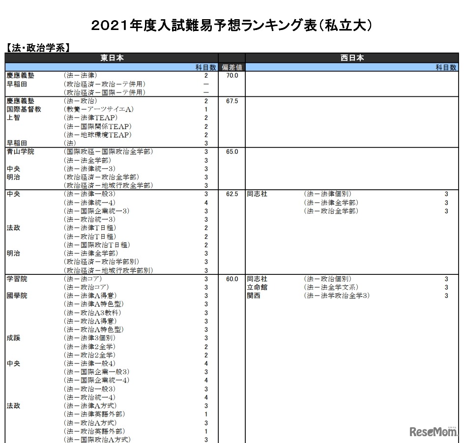 （私立大）法・政治学系