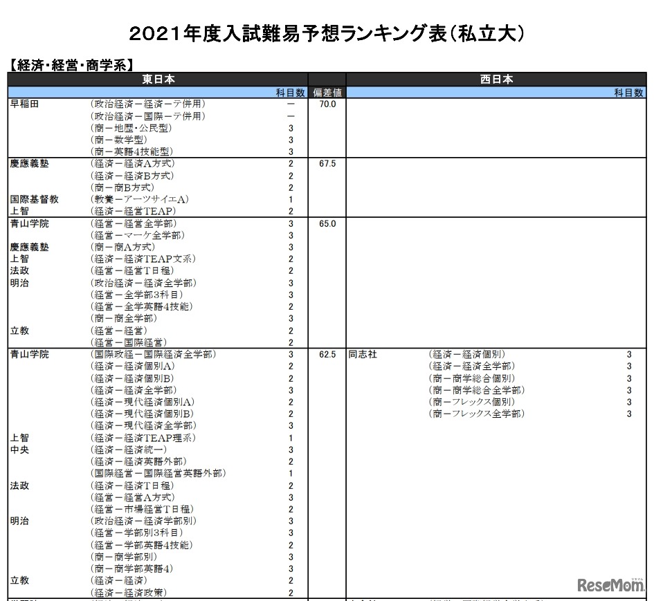 （私立大）経済・経営・商学系