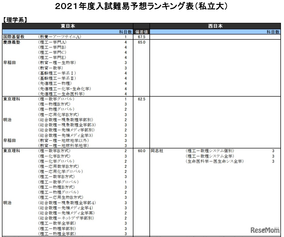 （私立大）理学系