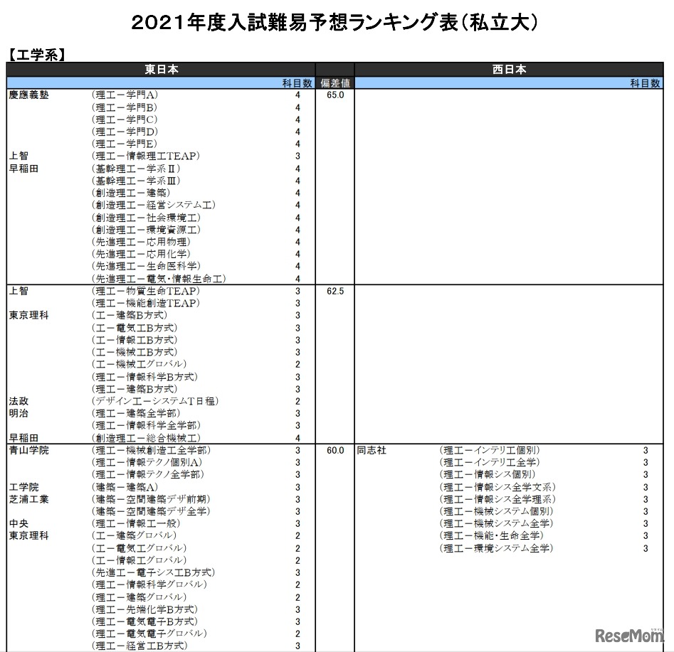 （私立大）工学系