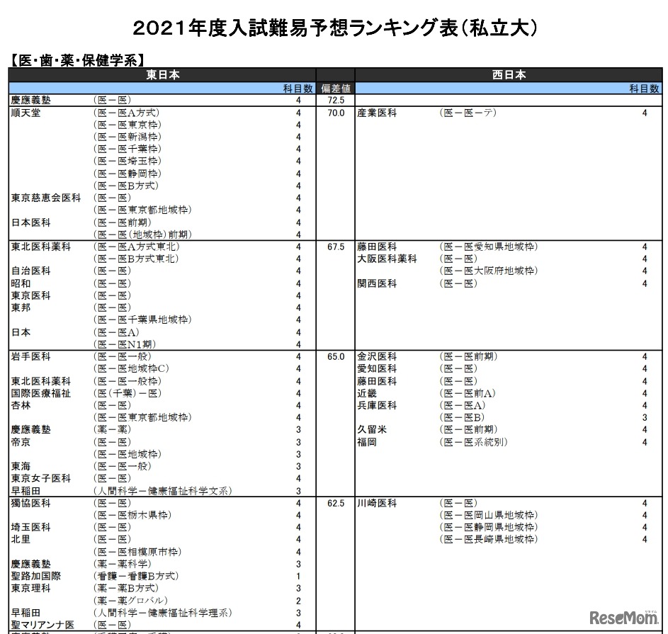 （私立大）医・歯・薬・保健学系