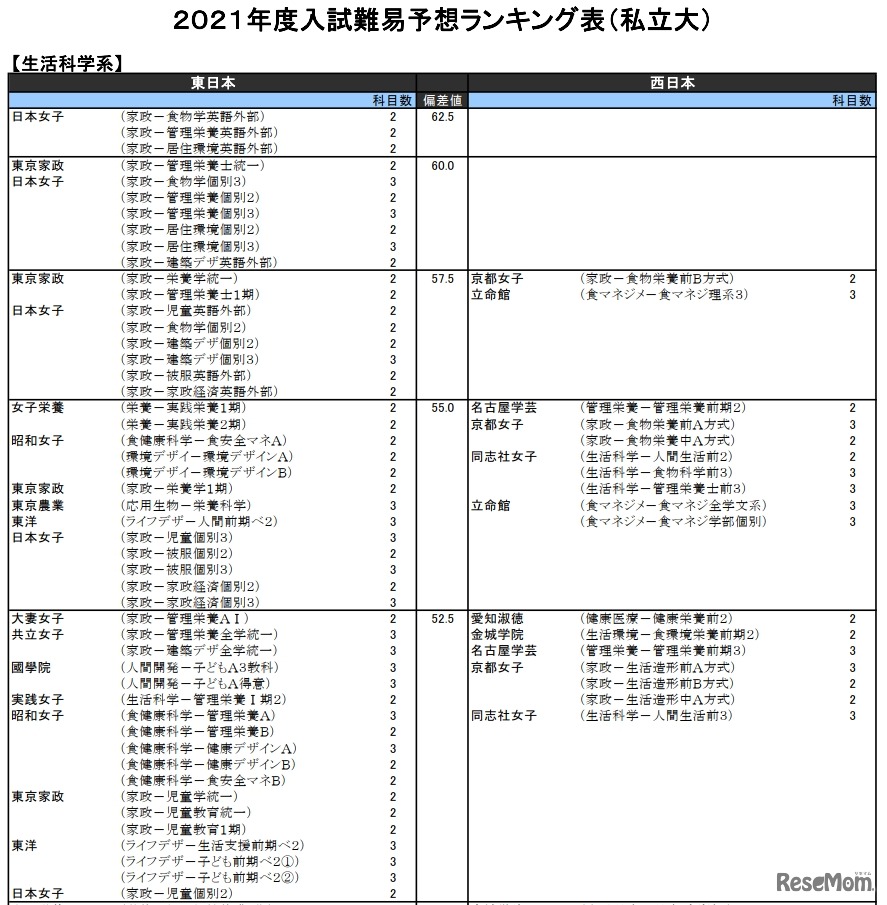 （私立大）生活科学系