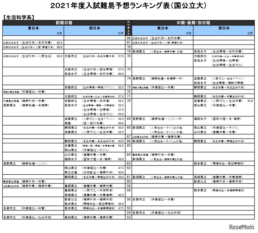 （国公立大）生活科学系