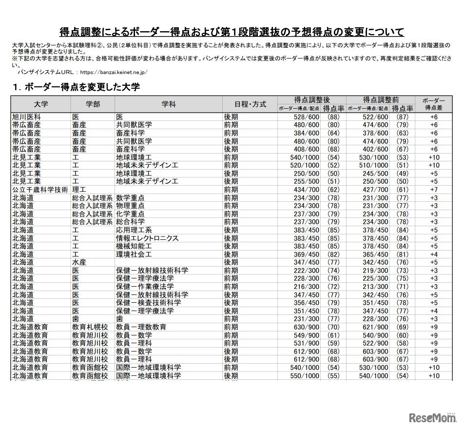 ボーダー得点を変更した大学（一部）