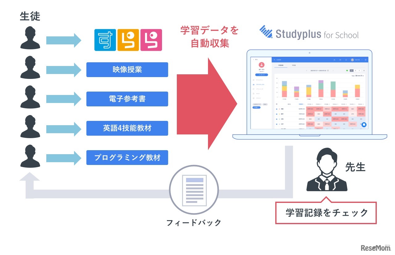 「すらら」「ピタドリ」の学習記録を「Studyplus for School」に集約