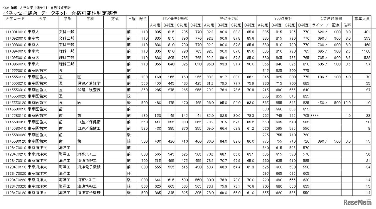 合格可能性判定基準（一部）