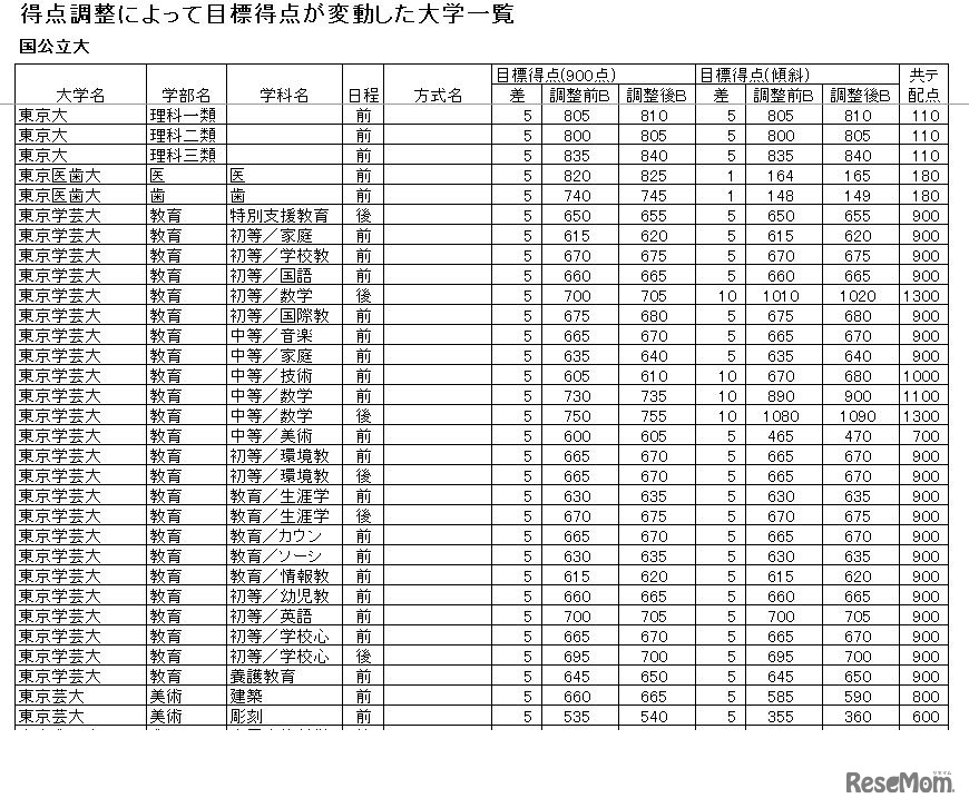 得点調整によって目標得点が変動した大学一覧（東京大学）