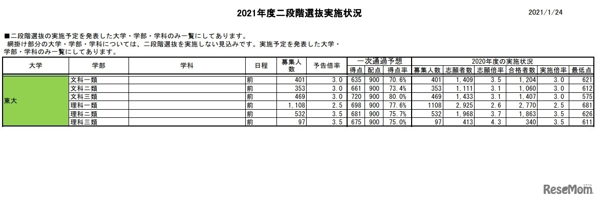 二段階選抜予想ライン（東京大学）