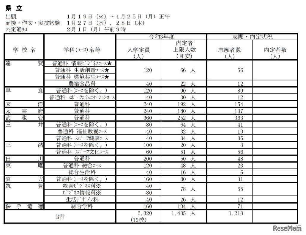 令和3年度公立高等学校特色化選抜実施状況（県立）