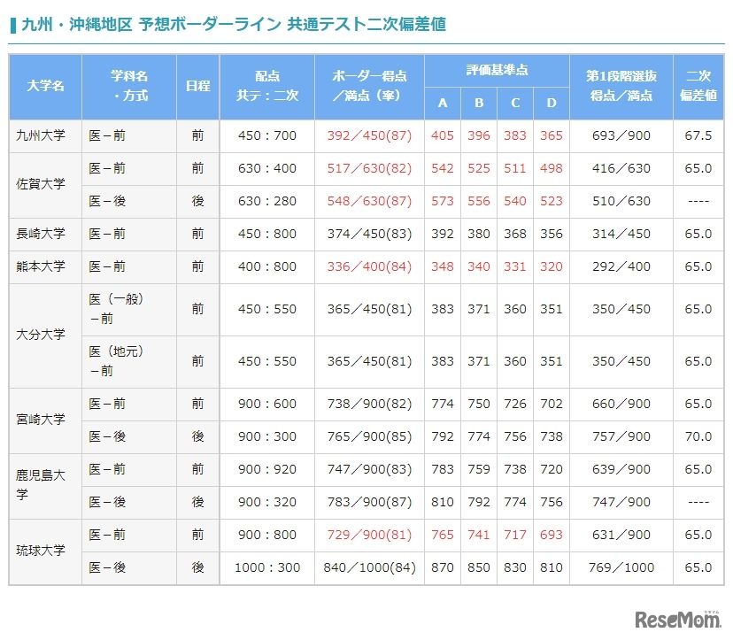 九州・沖縄地区 予想ボーダーライン 共通テスト二次偏差値（国公立）