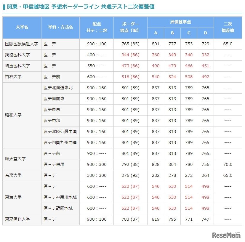 関東・甲信越地区 予想ボーダーライン 共通テスト二次偏差値（私立）