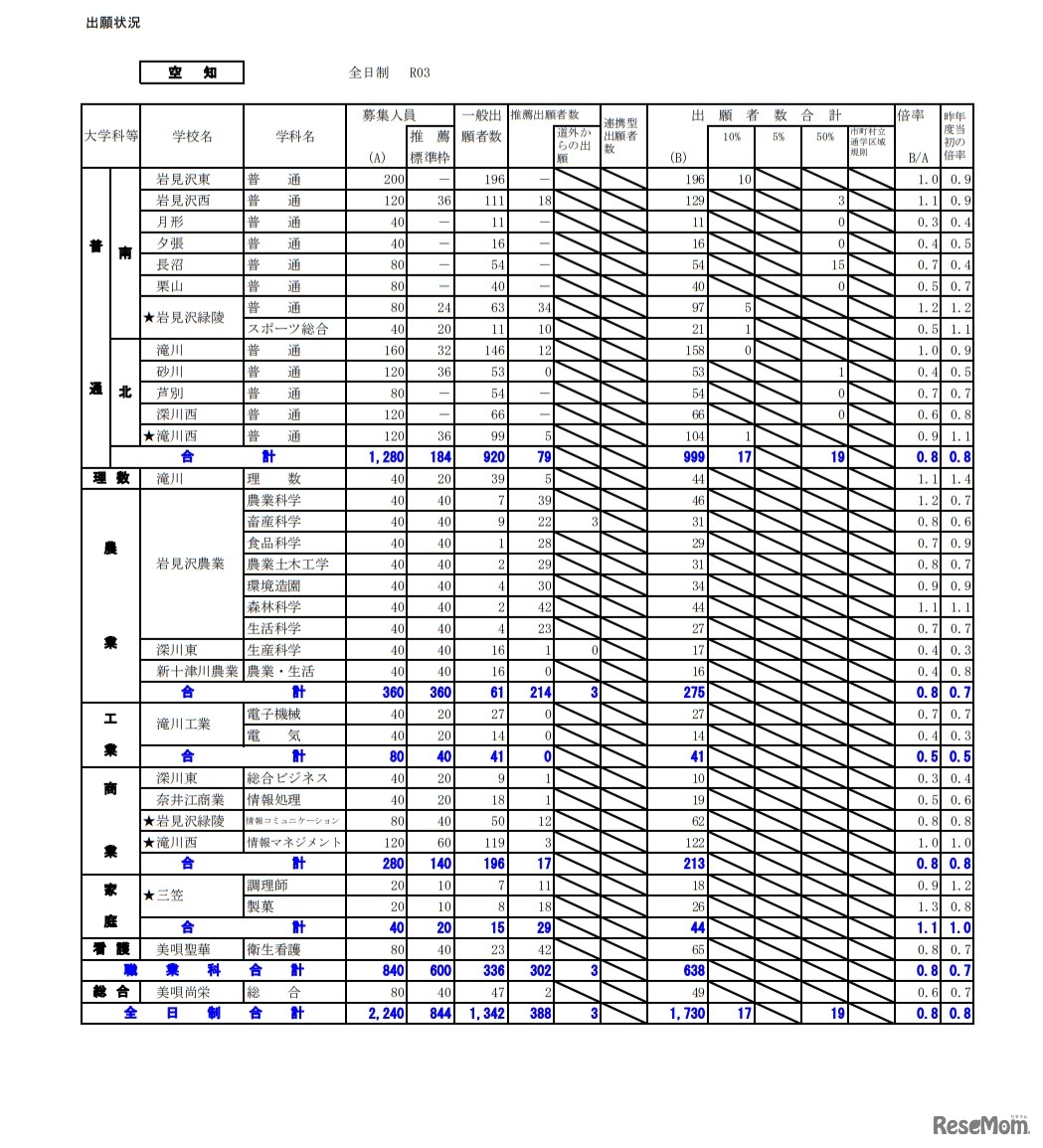 令和3年度公立高等学校入学者選抜の出願状況（空知）