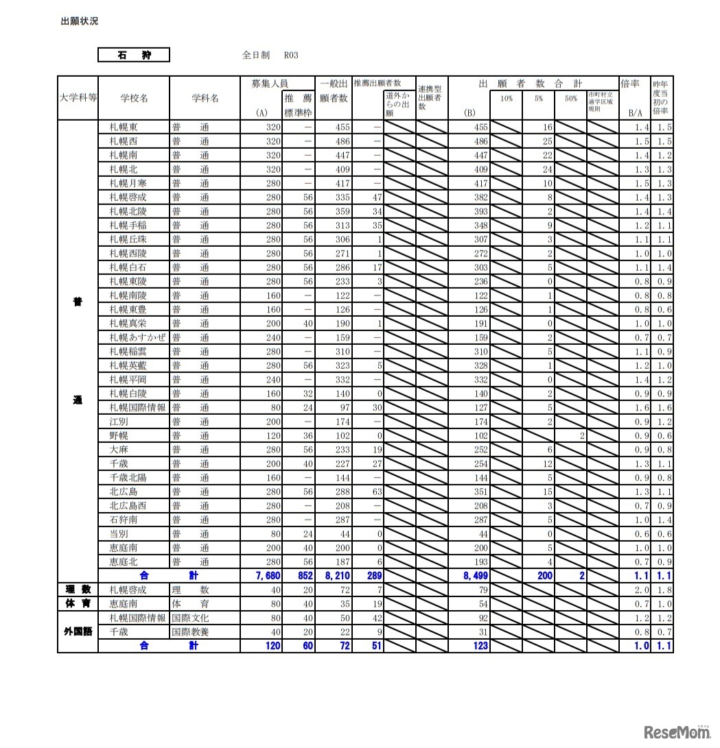 令和3年度公立高等学校入学者選抜の出願状況（石狩）