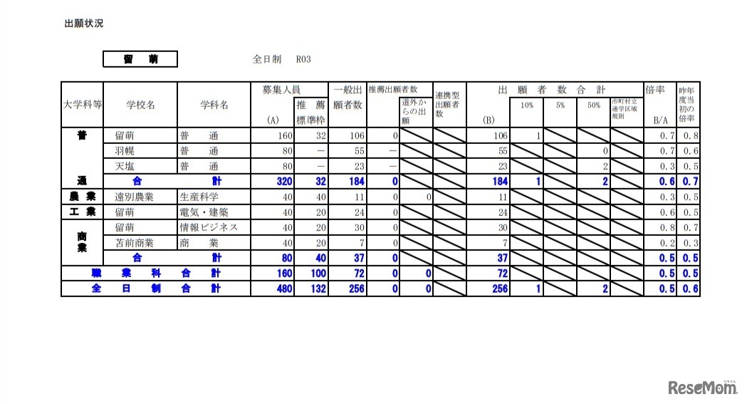 令和3年度公立高等学校入学者選抜の出願状況（留萌）