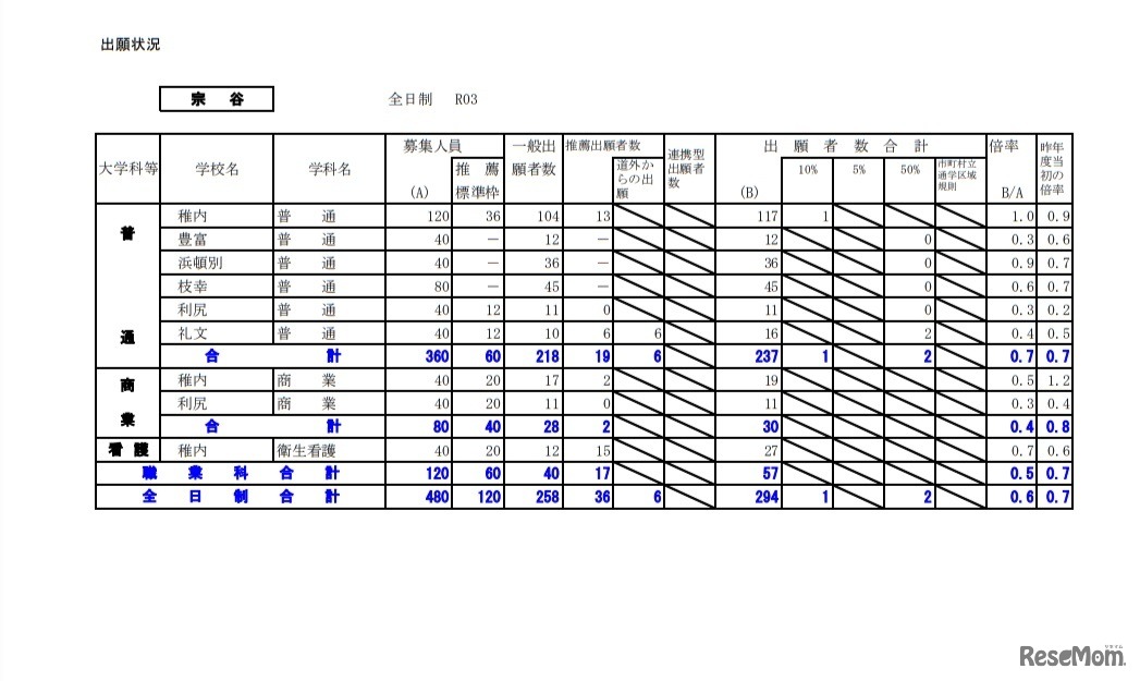 令和3年度公立高等学校入学者選抜の出願状況（宗谷）