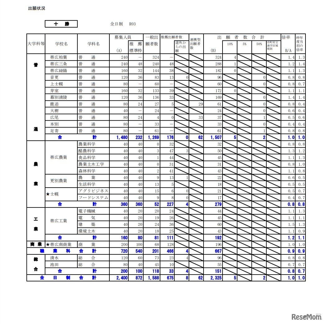 令和3年度公立高等学校入学者選抜の出願状況（十勝）