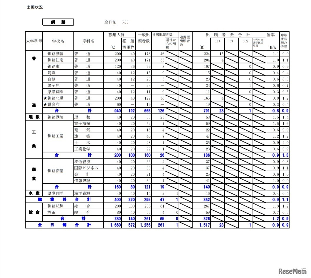 令和3年度公立高等学校入学者選抜の出願状況（釧路）