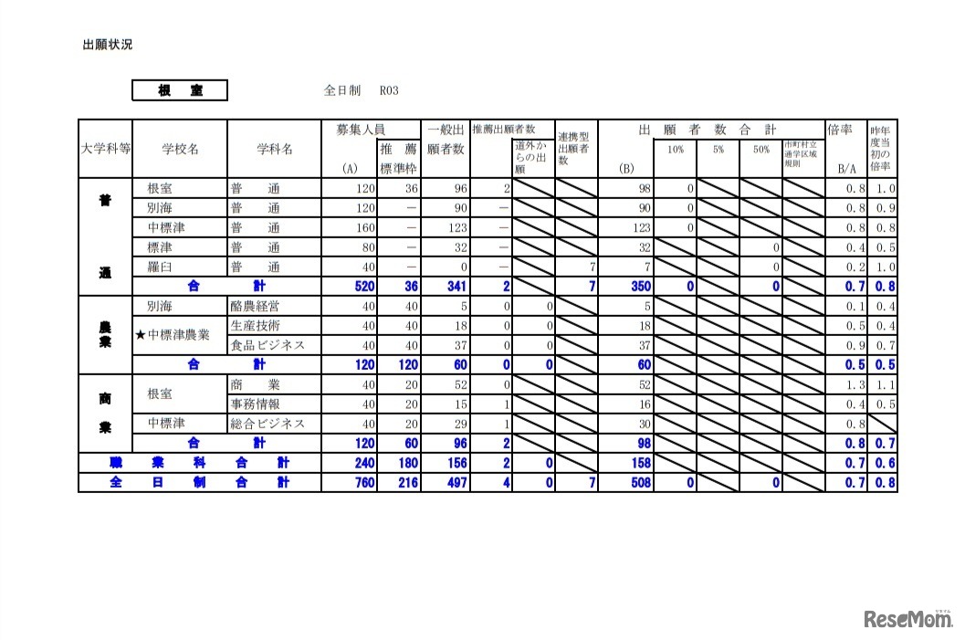 令和3年度公立高等学校入学者選抜の出願状況（根室）
