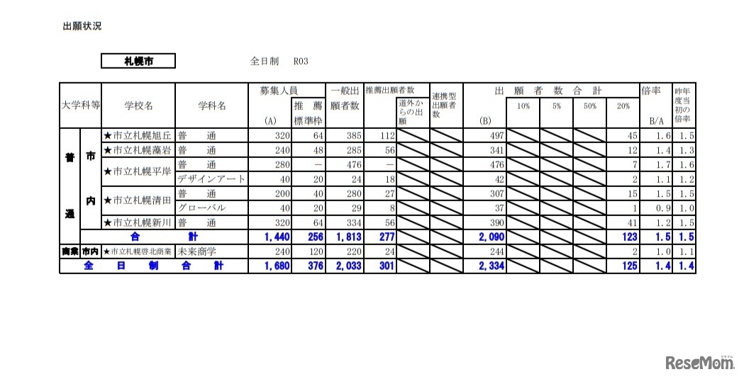 令和3年度公立高等学校入学者選抜の出願状況（札幌）