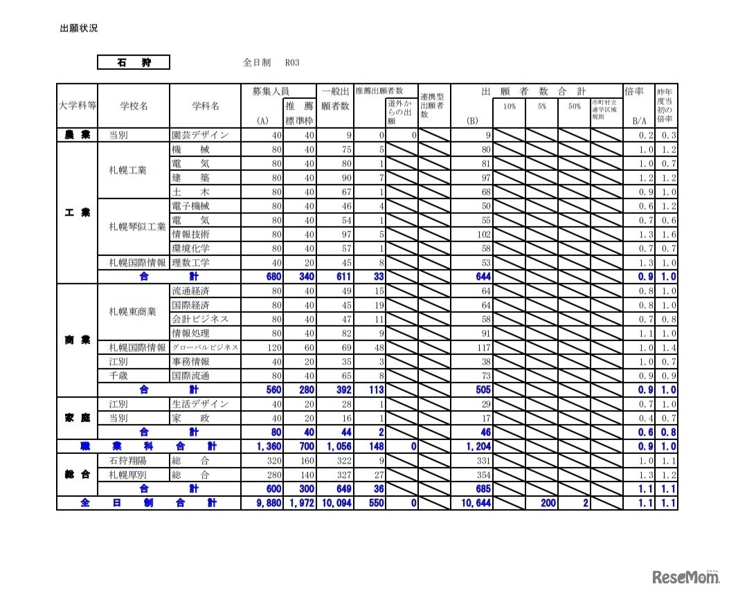 令和3年度公立高等学校入学者選抜の出願状況（石狩）