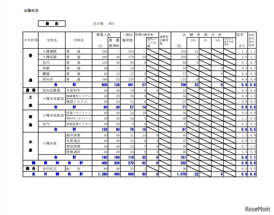 令和3年度公立高等学校入学者選抜の出願状況（後志）