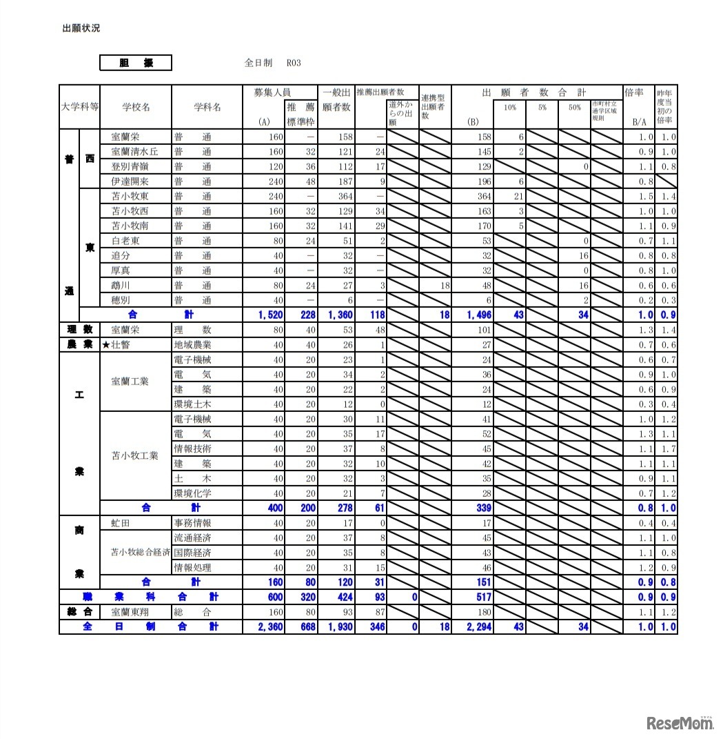 令和3年度公立高等学校入学者選抜の出願状況（胆振）